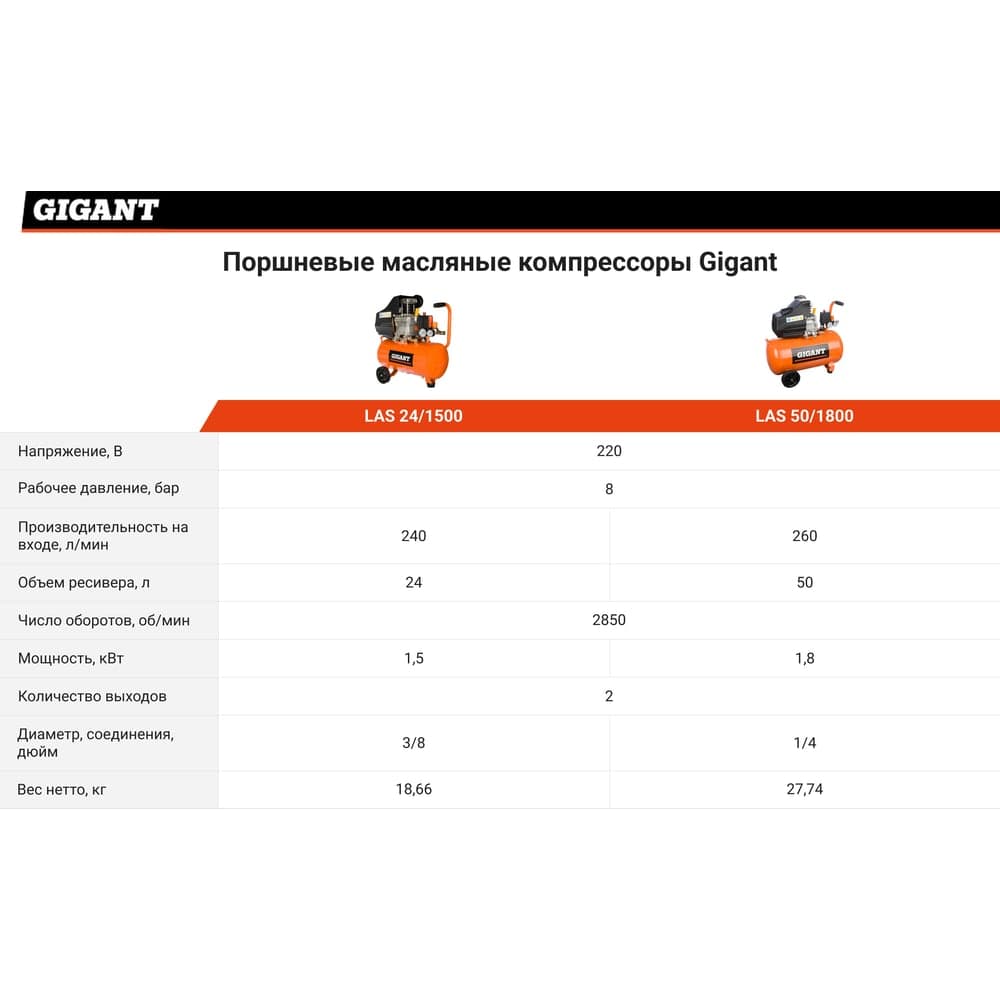 Поршневой масляный компрессор Gigant (24 л; 8 бар; 240 л/мин) LAS 24/1500 — фото 7