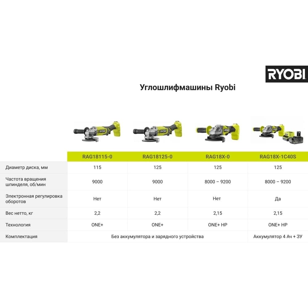 Углошлифмашина Ryobi ONE+ RAG18115-0 5133005402 — фото 2